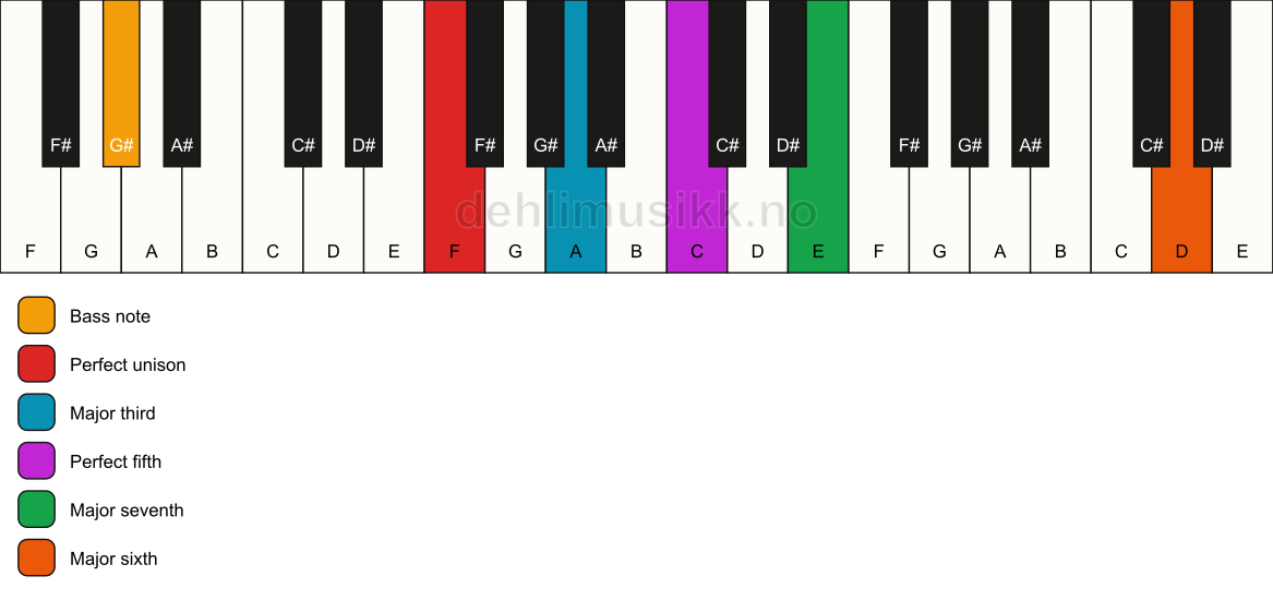 Piano keyboard showing the notes for a F maj7(add13)/G# chord