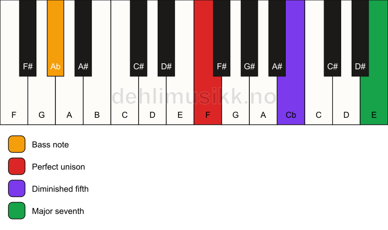 Piano keyboard showing the notes for a F maj7(b5)(sus)/Ab chord