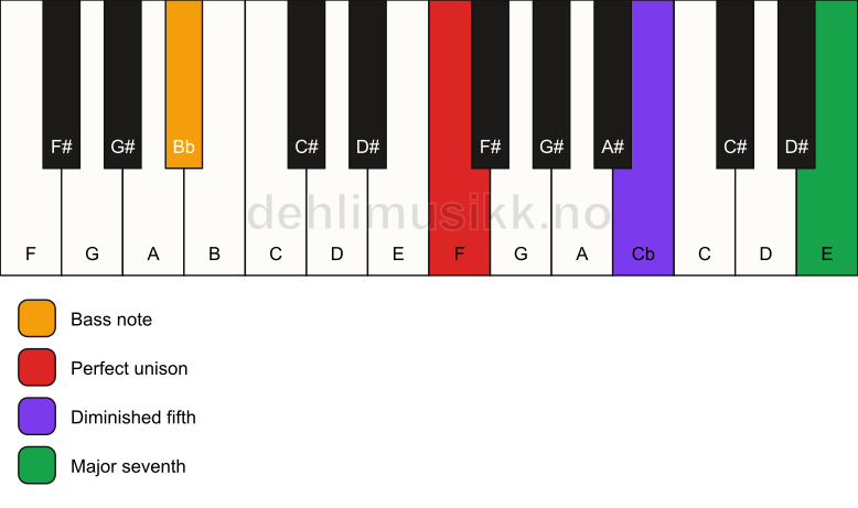 Piano keyboard showing the notes for a F maj7(b5)(sus)/Bb chord