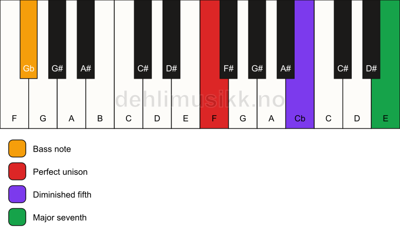 Piano keyboard showing the notes for a F maj7(b5)(sus)/Gb chord