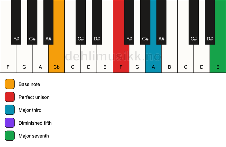 Piano keyboard showing the notes for a F maj7(b5)/Cb chord