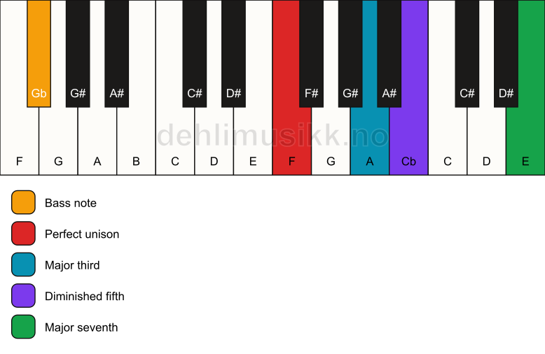 Piano keyboard showing the notes for a F maj7(b5)/Gb chord