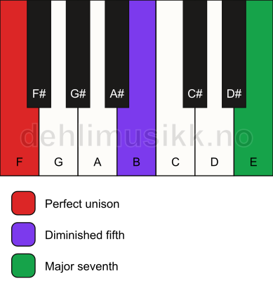 Piano keyboard showing the notes for a F maj7(b5)(sus) chord