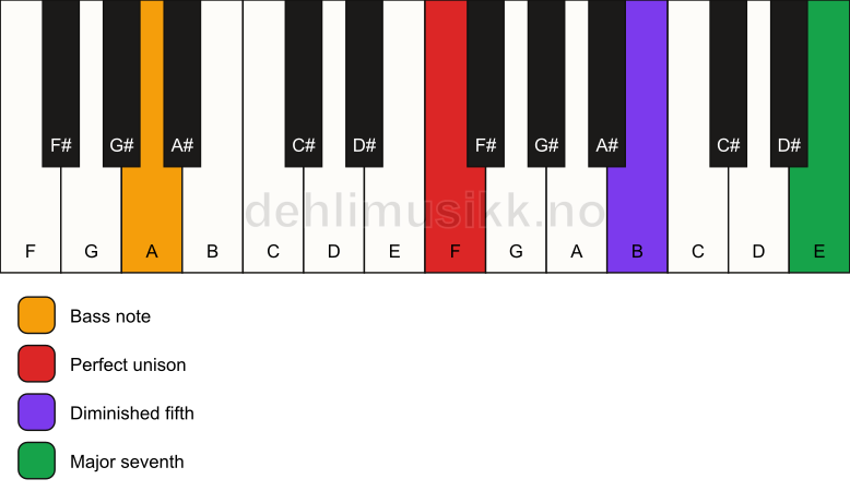 Piano keyboard showing the notes for a F maj7(b5)(sus)/A chord
