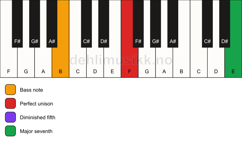 Piano keyboard showing the notes for a F maj7(b5)(sus)/B chord