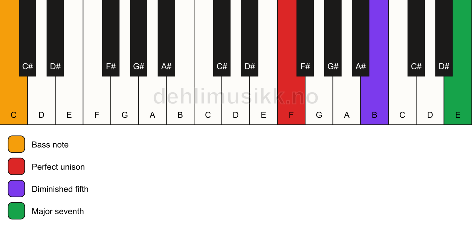 Piano keyboard showing the notes for a F maj7(b5)(sus)/C chord