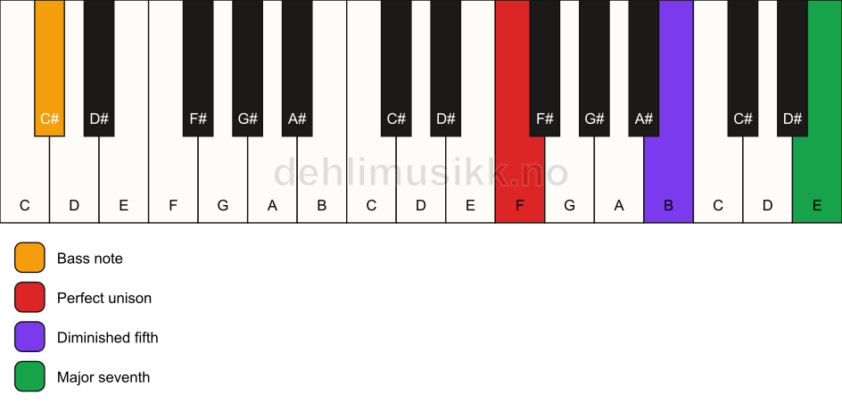 Piano keyboard showing the notes for a F maj7(b5)(sus)/C# chord