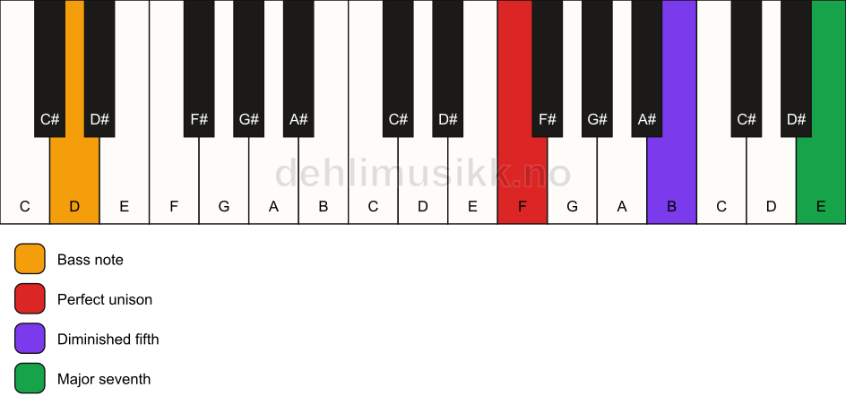 Piano keyboard showing the notes for a F maj7(b5)(sus)/D chord