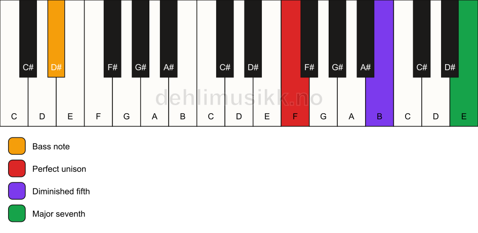 Piano keyboard showing the notes for a F maj7(b5)(sus)/D# chord