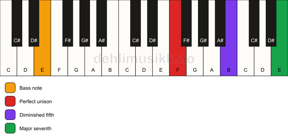 Piano keyboard showing the notes for a F maj7(b5)(sus)/E chord