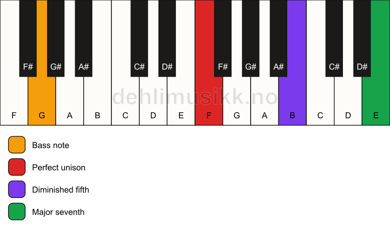 Piano keyboard showing the notes for a F maj7(b5)(sus)/G chord