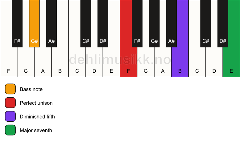Piano keyboard showing the notes for a F maj7(b5)(sus)/G# chord