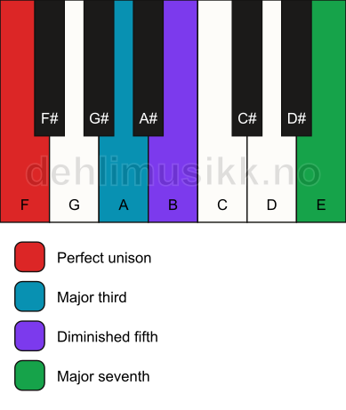 Piano keyboard showing the notes for a F maj7(b5) chord