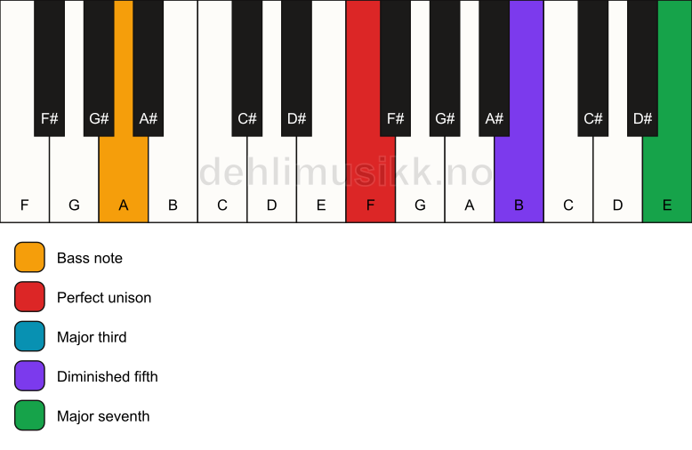 Piano keyboard showing the notes for a F maj7(b5)/A chord