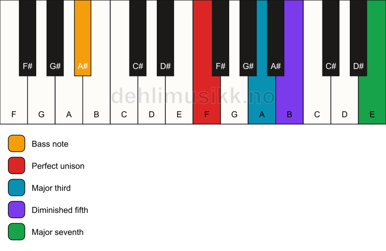 Piano keyboard showing the notes for a F maj7(b5)/A# chord