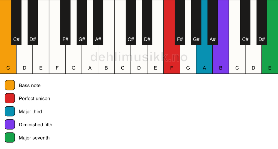 Piano keyboard showing the notes for a F maj7(b5)/C chord
