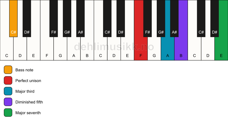 Piano keyboard showing the notes for a F maj7(b5)/C# chord