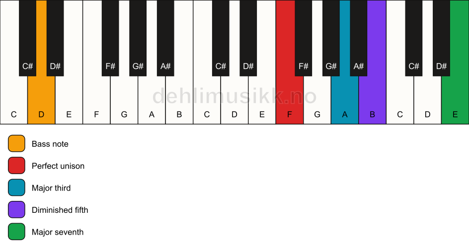 Piano keyboard showing the notes for a F maj7(b5)/D chord