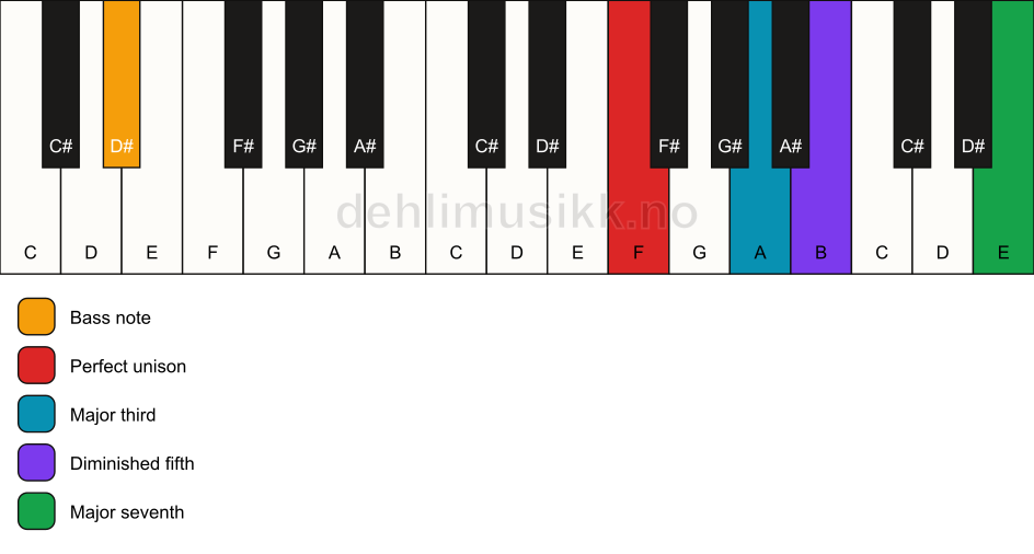 Piano keyboard showing the notes for a F maj7(b5)/D# chord