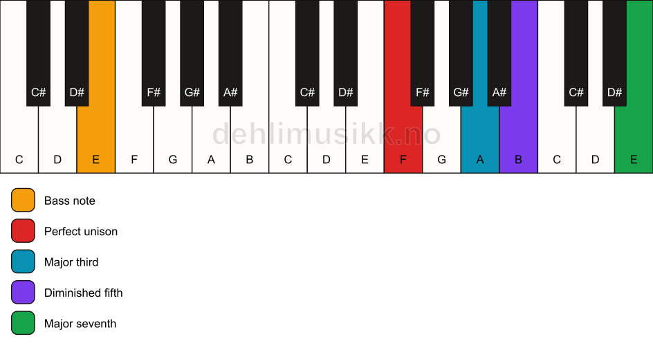 Piano keyboard showing the notes for a F maj7(b5)/E chord