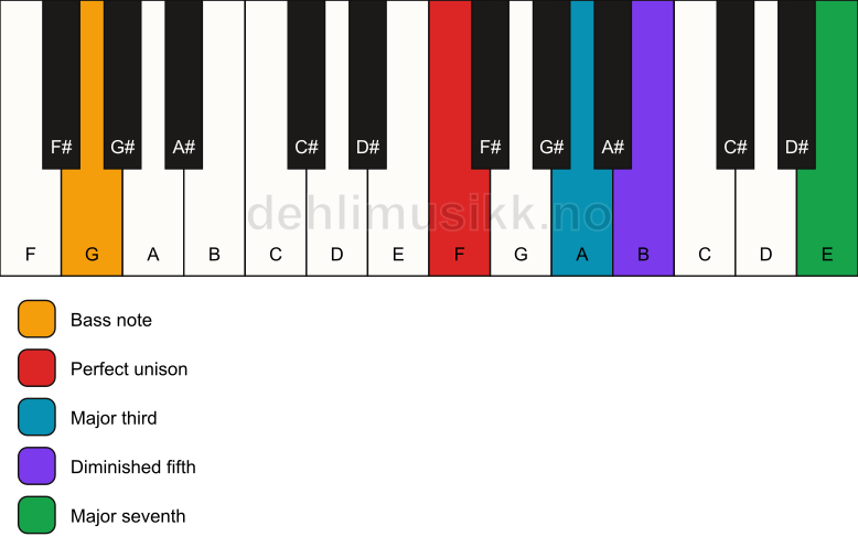 Piano keyboard showing the notes for a F maj7(b5)/G chord