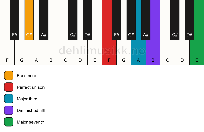 Piano keyboard showing the notes for a F maj7(b5)/G# chord
