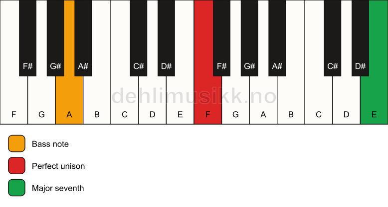 Piano keyboard showing the notes for a F maj7(no3)/A chord