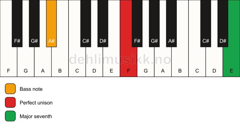 Piano keyboard showing the notes for a F maj7(no3)/A# chord