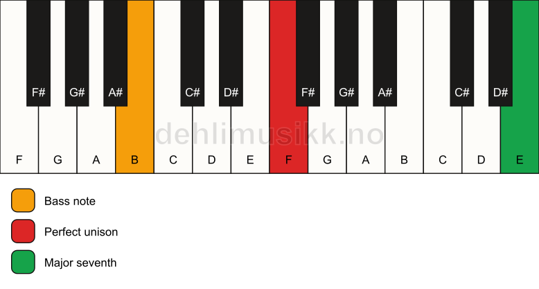 Piano keyboard showing the notes for a F maj7(no3)/B chord
