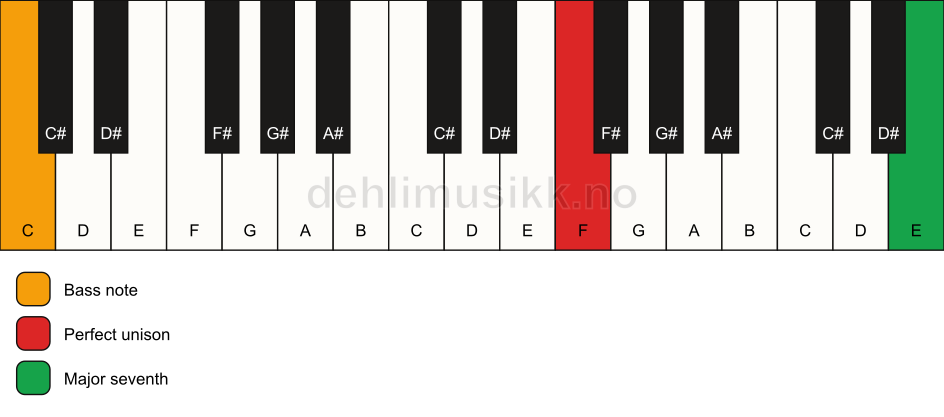 Piano keyboard showing the notes for a F maj7(no3)/C chord