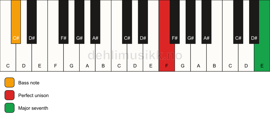 Piano keyboard showing the notes for a F maj7(no3)/C# chord