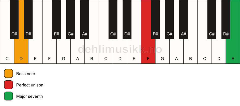 Piano keyboard showing the notes for a F maj7(no3)/D chord