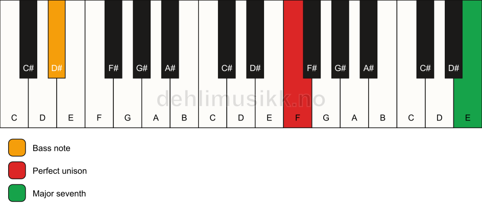 Piano keyboard showing the notes for a F maj7(no3)/D# chord