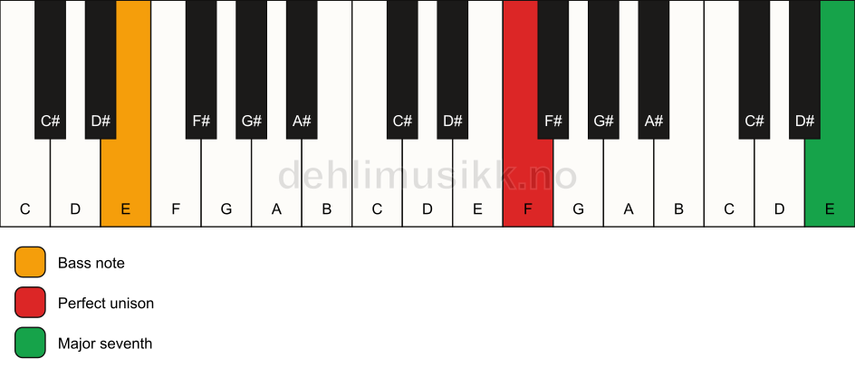 Piano keyboard showing the notes for a F maj7(no3)/E chord