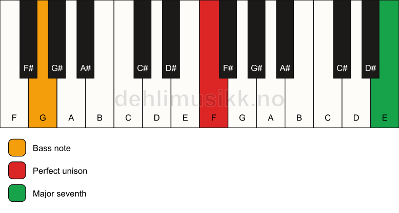 Piano keyboard showing the notes for a F maj7(no3)/G chord