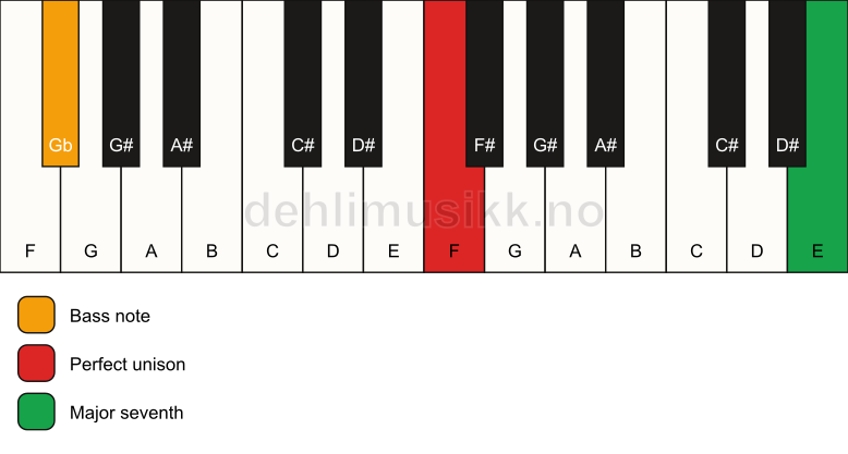 Piano keyboard showing the notes for a F maj7(no3)/Gb chord