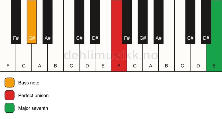 Piano keyboard showing the notes for a F maj7(no3)/G# chord