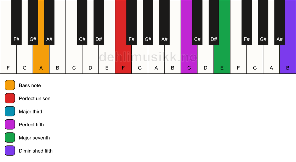 Piano keyboard showing the notes for a F maj7(#11)/A chord