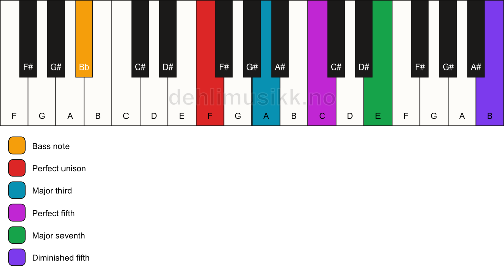 Piano keyboard showing the notes for a F maj7(#11)/Bb chord