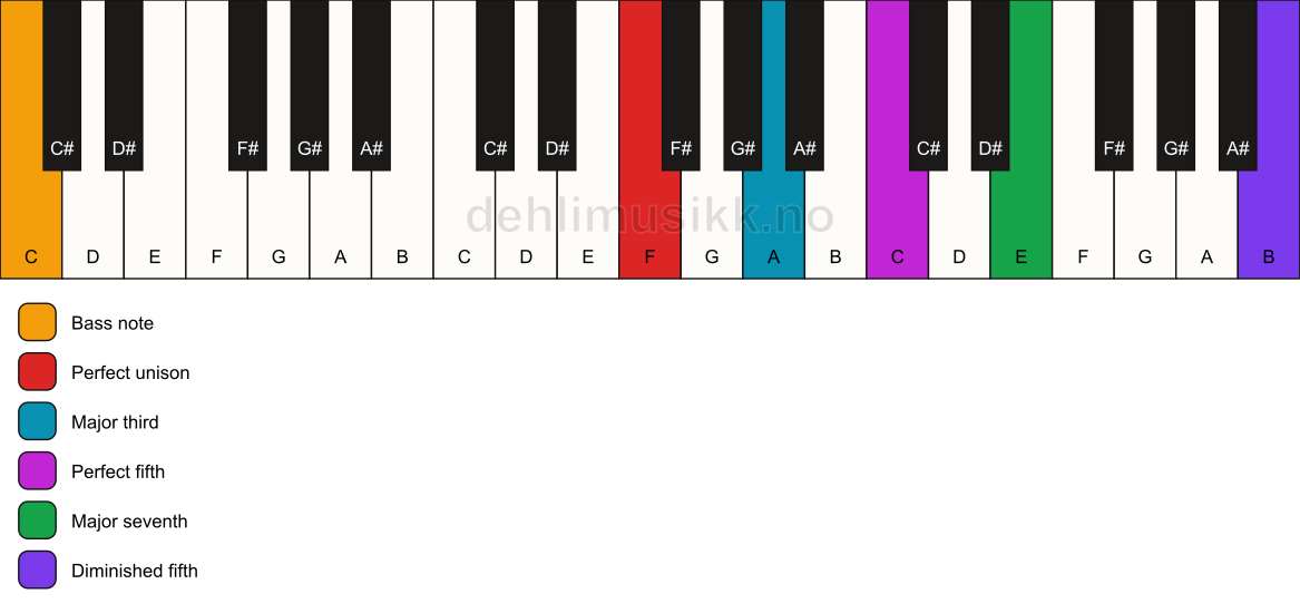 Piano keyboard showing the notes for a F maj7(#11)/C chord