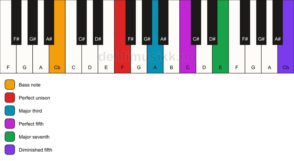 Piano keyboard showing the notes for a F maj7(#11)/Cb chord