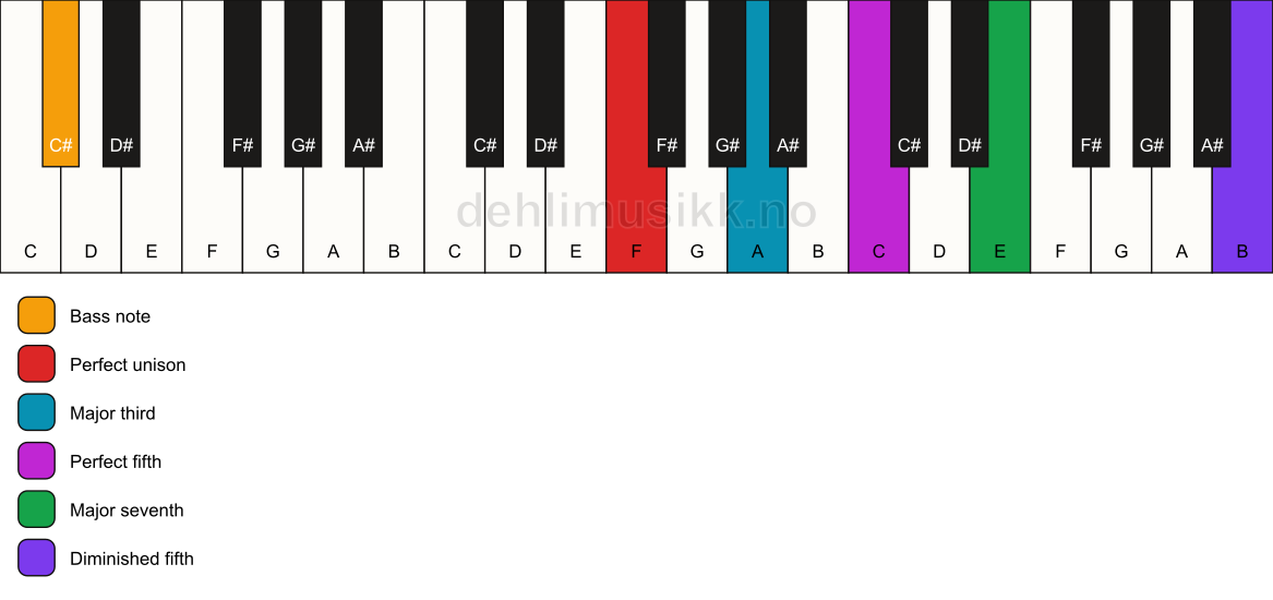 Piano keyboard showing the notes for a F maj7(#11)/C# chord