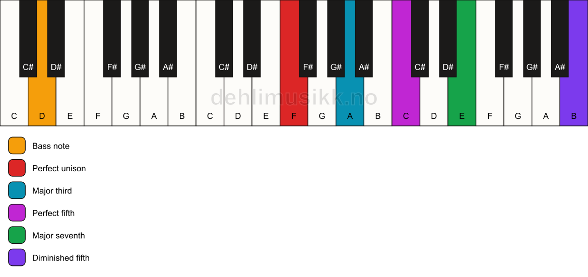 Piano keyboard showing the notes for a F maj7(#11)/D chord