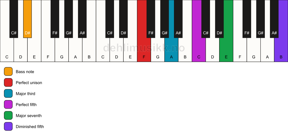 Piano keyboard showing the notes for a F maj7(#11)/D# chord
