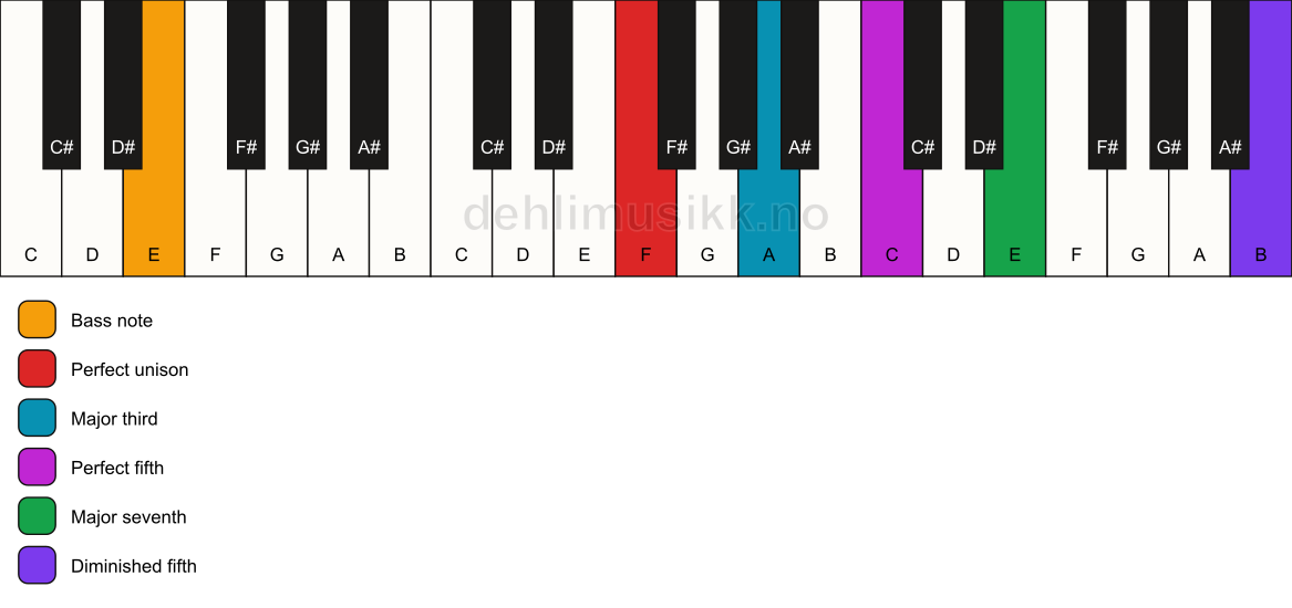 Piano keyboard showing the notes for a F maj7(#11)/E chord