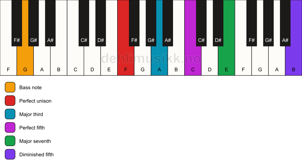 Piano keyboard showing the notes for a F maj7(#11)/G chord