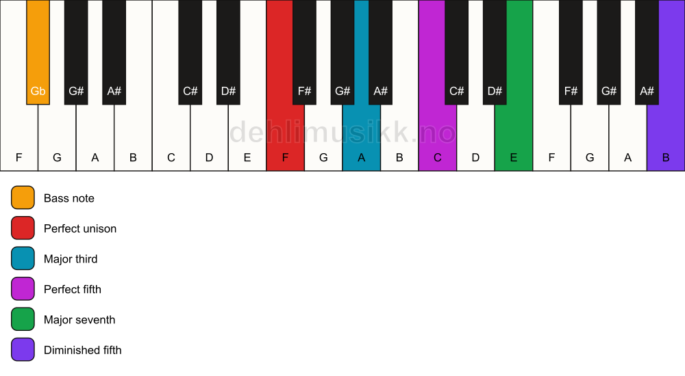 Piano keyboard showing the notes for a F maj7(#11)/Gb chord