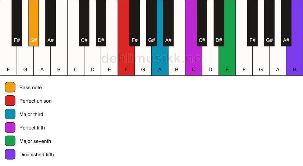 Piano keyboard showing the notes for a F maj7(#11)/G# chord
