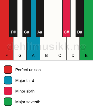 Piano keyboard showing the notes for a F maj7(#5) chord