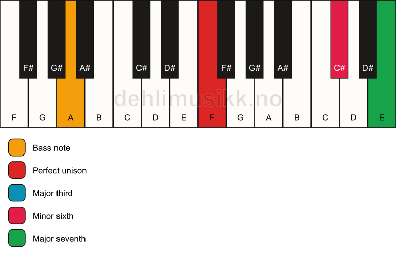 Piano keyboard showing the notes for a F maj7(#5)/A chord